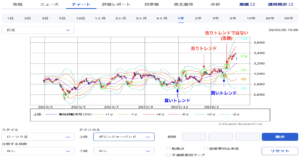 ANA(9202)_チャート_ボリンジャーバンド