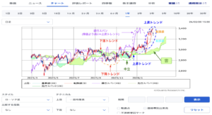 ANA(9202)_チャート_一目均衡表