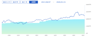 SBI証券_資産推移_20260201