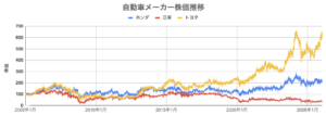 自動車メーカー_株価推移比較