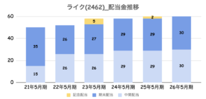 ライク(2462)_配当金推移