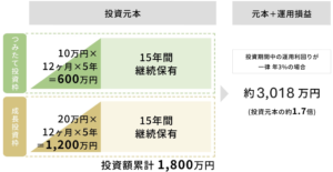 金融庁_NISA枠について
