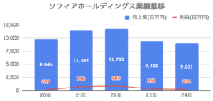 ソフィアホールディングス(6942)_業績推移