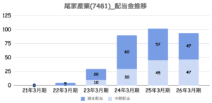 尾家産業(7481)_配当金推移