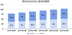 明治HD(2269)_配当金推移